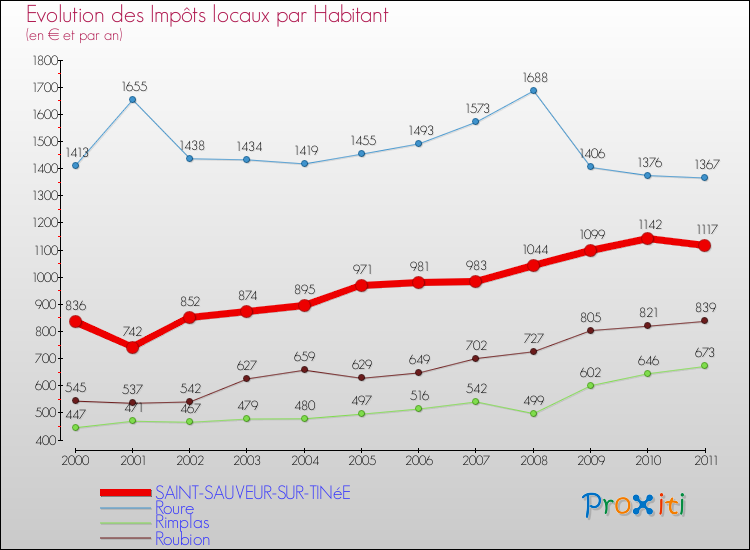 Evolution et montant des impôts locaux par Habitant pour SAINT-SAUVEUR-SUR-TINéE et les communes proches Comparaison des impôts locaux par habitant pour SAINT-SAUVEUR-SUR-TINéE et les communes voisines