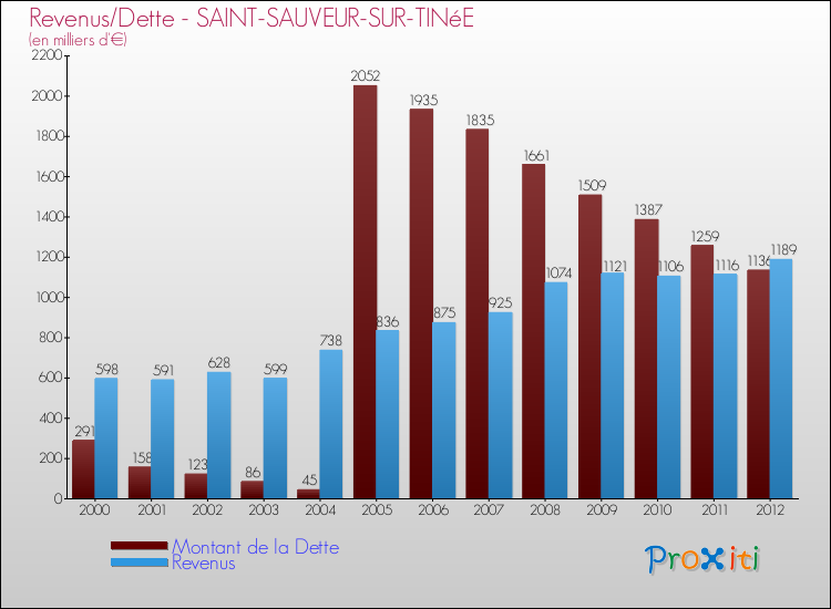 Evolution comparée de la dette et des revenus pour la commune de SAINT-SAUVEUR-SUR-TINéE de 2000 à 2012 Comparaison de la dette et des revenus pour SAINT-SAUVEUR-SUR-TINéE de 2000 à 2012