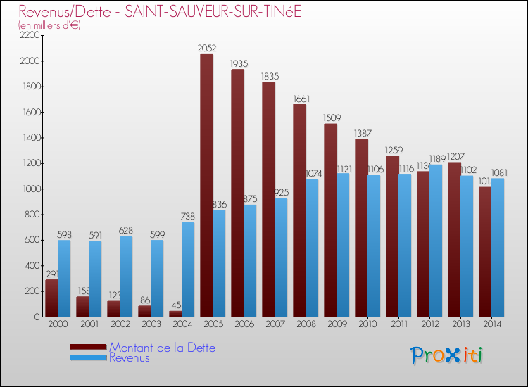 Evolution comparée de la dette et des revenus pour la commune de SAINT-SAUVEUR-SUR-TINéE de 2000 à 2014 Comparaison de la dette et des revenus pour SAINT-SAUVEUR-SUR-TINéE de 2000 à 2014