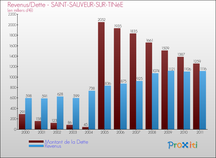 Evolution comparée de la dette et des revenus pour la commune de SAINT-SAUVEUR-SUR-TINéE de 2000 à 2011 Comparaison de la dette et des revenus pour SAINT-SAUVEUR-SUR-TINéE de 2000 à 2011