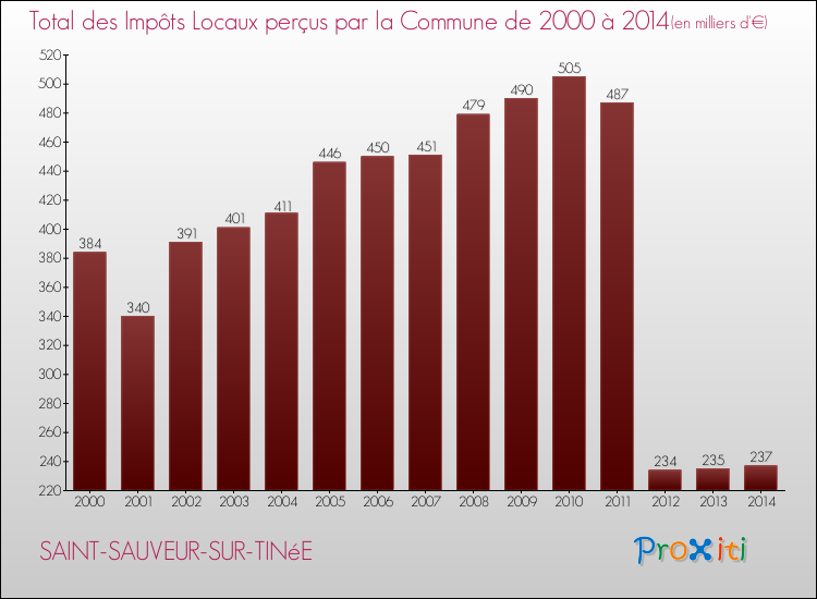 Evolution des Impôts Locaux pour la commune de SAINT-SAUVEUR-SUR-TINéE de 2000 à 2014 Evolution des Impôts Locaux pour SAINT-SAUVEUR-SUR-TINéE de 2000 à 2014