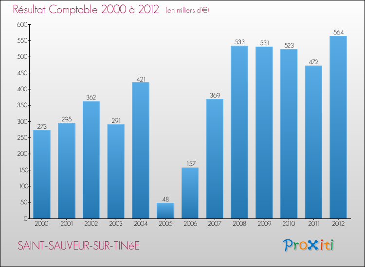 Evolution du résultat comptable pour la commune de SAINT-SAUVEUR-SUR-TINéE de 2000 à 2012 Evolution du résultat comptable pour SAINT-SAUVEUR-SUR-TINéE de 2000 à 2012