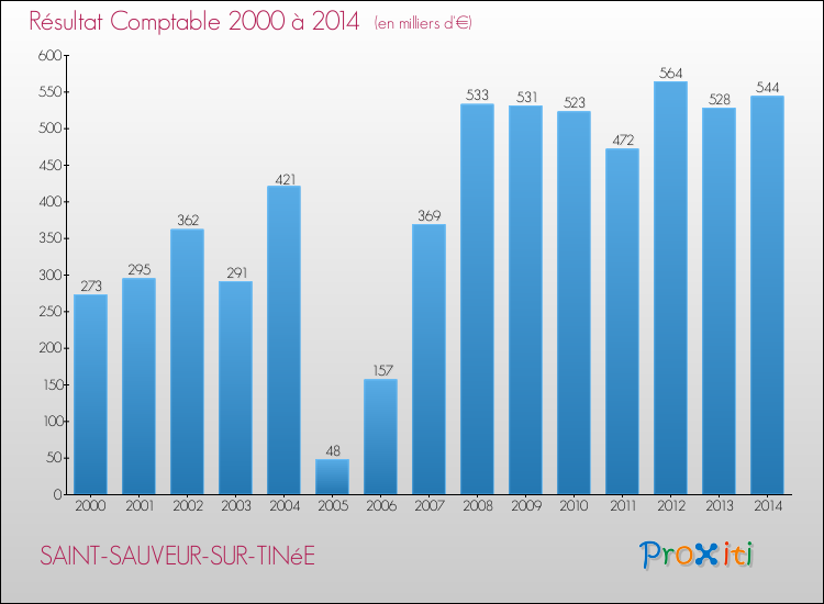 Evolution du résultat comptable pour la commune de SAINT-SAUVEUR-SUR-TINéE de 2000 à 2014 Evolution du résultat comptable pour SAINT-SAUVEUR-SUR-TINéE de 2000 à 2014