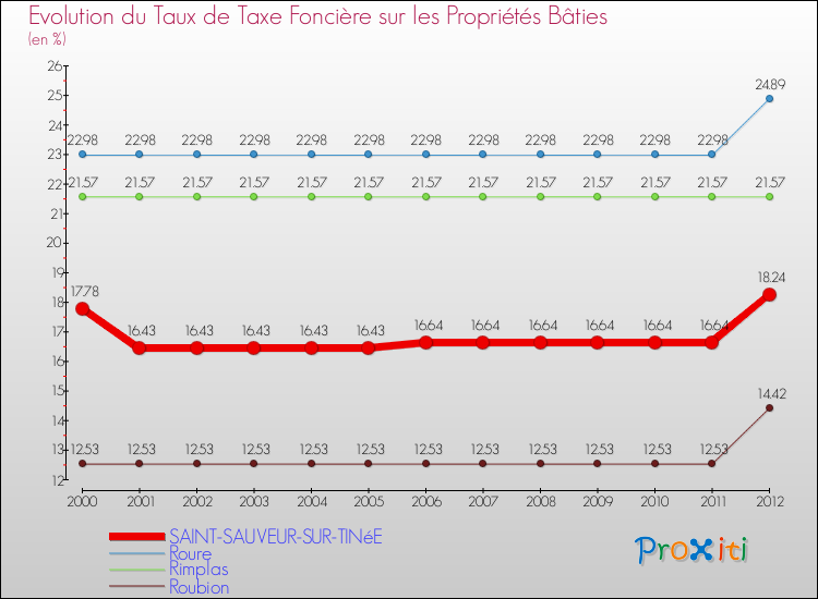 Evolution du taux de la taxe foncière sur le bati pour SAINT-SAUVEUR-SUR-TINéE et les communes proches de 2000 à 2012 Comparaison des taux de taxe foncière sur le bati pour SAINT-SAUVEUR-SUR-TINéE et les communes voisines de 2000 à 2012