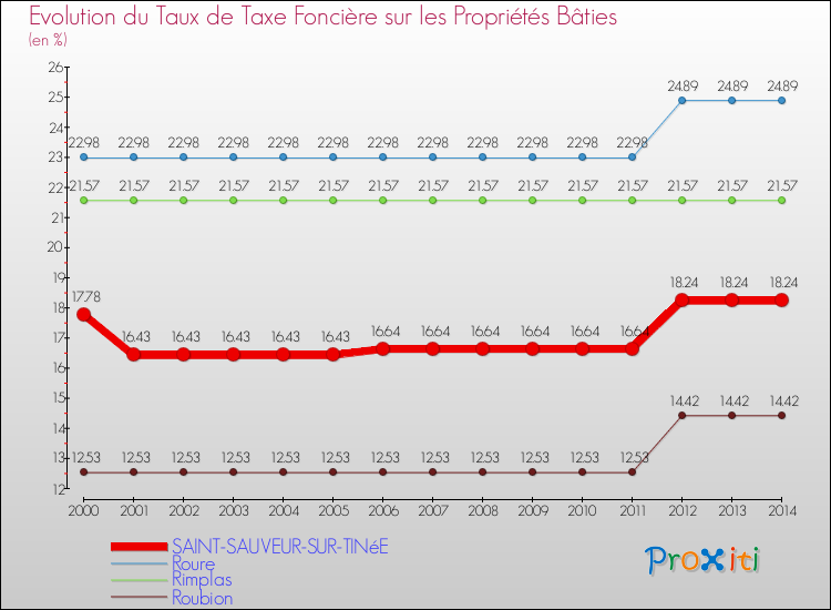 Evolution du taux de la taxe foncière sur le bati pour SAINT-SAUVEUR-SUR-TINéE et les communes proches de 2000 à 2014 Comparaison des taux de taxe foncière sur le bati pour SAINT-SAUVEUR-SUR-TINéE et les communes voisines de 2000 à 2014