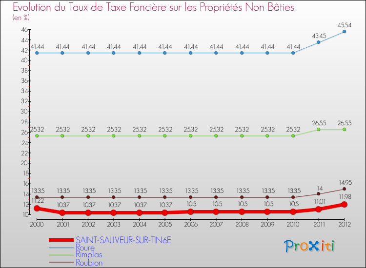 Evolution du taux de la taxe foncière sur les immeubles et terrains non batis pour SAINT-SAUVEUR-SUR-TINéE et les communes proches de 2000 à 2012 Comparaison des taux de la taxe foncière sur les immeubles et terrains non batis pour SAINT-SAUVEUR-SUR-TINéE et les communes voisines de 2000 à 2012