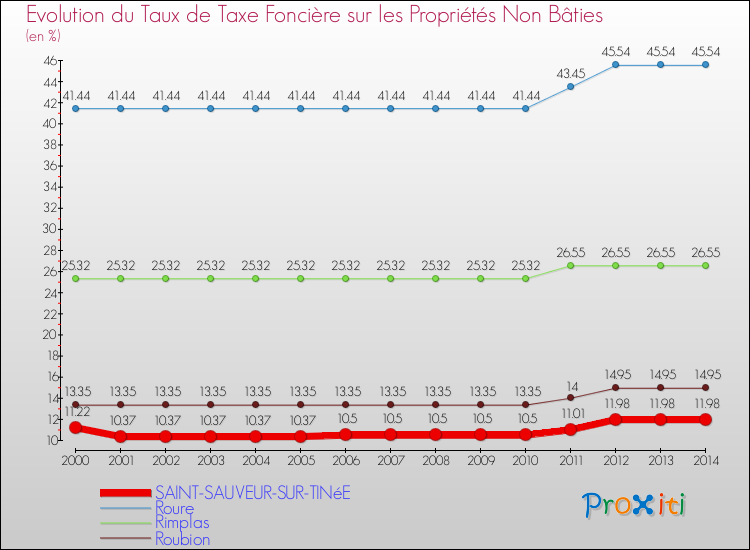 Evolution du taux de la taxe foncière sur les immeubles et terrains non batis pour SAINT-SAUVEUR-SUR-TINéE et les communes proches de 2000 à 2014 Comparaison des taux de la taxe foncière sur les immeubles et terrains non batis pour SAINT-SAUVEUR-SUR-TINéE et les communes voisines de 2000 à 2014