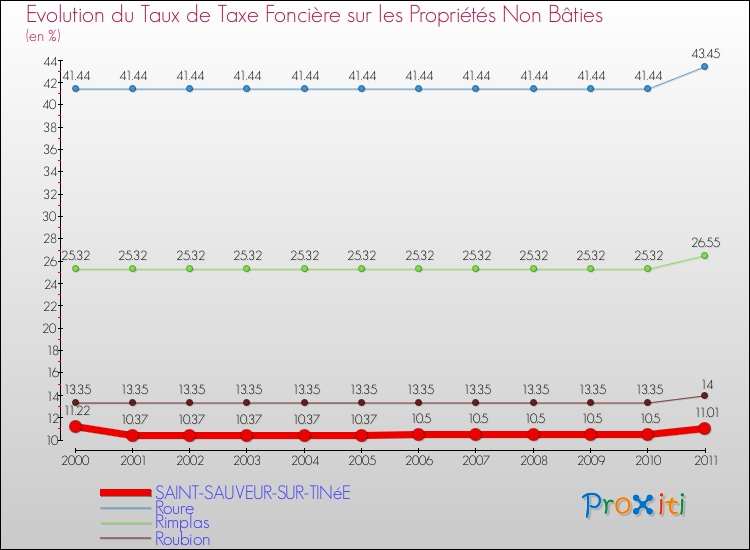 Evolution du taux de la taxe foncière sur les immeubles et terrains non batis pour SAINT-SAUVEUR-SUR-TINéE et les communes proches Comparaison des taux de la taxe foncière sur les immeubles et terrains non batis pour SAINT-SAUVEUR-SUR-TINéE et les communes voisines