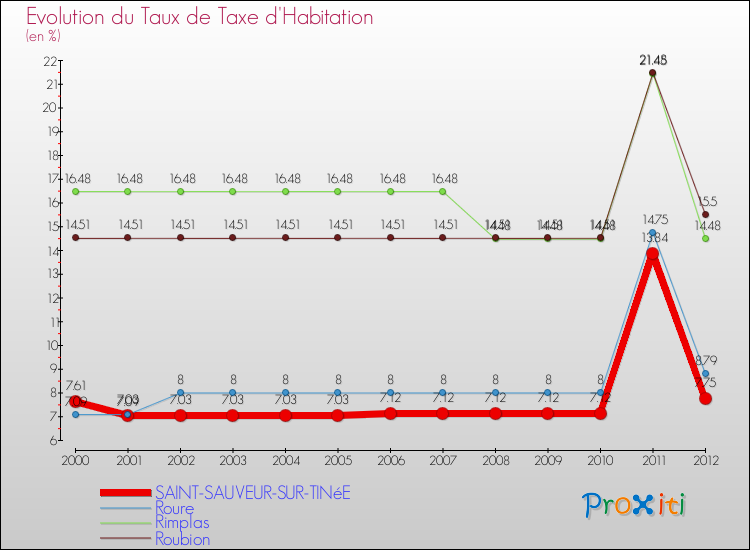 Evolution du taux de la taxe d'habitation pour SAINT-SAUVEUR-SUR-TINéE et les communes proches Comparaison des taux de la taxe d'habitation pour SAINT-SAUVEUR-SUR-TINéE et les communes voisines