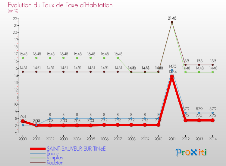 Evolution du taux de la taxe d'habitation pour SAINT-SAUVEUR-SUR-TINéE et les communes proches de 2000 à 2014 Comparaison des taux de la taxe d'habitation pour SAINT-SAUVEUR-SUR-TINéE et les communes voisines de 2000 à 2014
