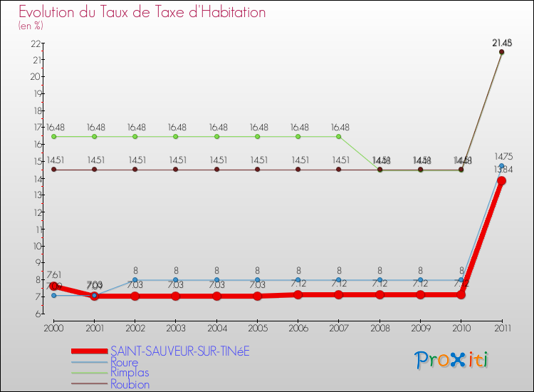 Evolution du taux de la taxe d'habitation pour SAINT-SAUVEUR-SUR-TINéE et les communes proches Comparaison des taux de la taxe d'habitation pour SAINT-SAUVEUR-SUR-TINéE et les communes voisines