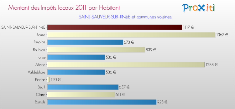 Montant des impôts locaux par Habitant pour SAINT-SAUVEUR-SUR-TINéE et les communes proches Comparaison des impôts locaux par habitant pour SAINT-SAUVEUR-SUR-TINéE et les communes voisines
