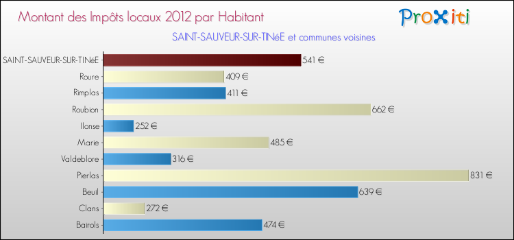 Montant des impôts locaux par Habitant pour SAINT-SAUVEUR-SUR-TINéE et les communes proches Comparaison des impôts locaux par habitant pour SAINT-SAUVEUR-SUR-TINéE et les communes voisines