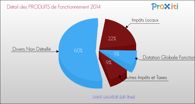 Décomposition du Budget de Fonctionnement 2014 de la commune de SAINT-SAUVEUR-SUR-TINéE Budget de Fonctionnement 2014 pour la commune de SAINT-SAUVEUR-SUR-TINéE