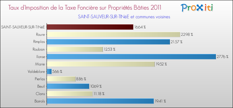 Taux d'imposition de la taxe foncière sur le bati 2011 pour SAINT-SAUVEUR-SUR-TINéE et les communes proches Comparaison des taux d'imposition de la taxe foncière sur le bati 2011 pour SAINT-SAUVEUR-SUR-TINéE et les communes voisines