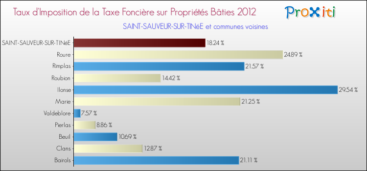 Taux d'imposition de la taxe foncière sur le bati 2012 pour SAINT-SAUVEUR-SUR-TINéE et les communes proches Comparaison des taux d'imposition de la taxe foncière sur le bati 2012 pour SAINT-SAUVEUR-SUR-TINéE et les communes voisines