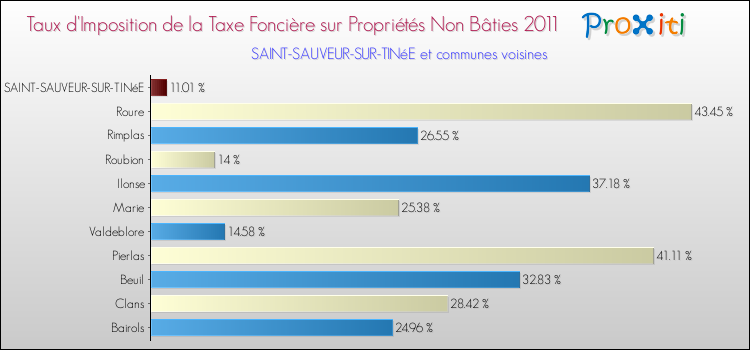 Taux d'imposition de la taxe foncière sur les immeubles et terrains non batis 2011 pour SAINT-SAUVEUR-SUR-TINéE et les communes proches Comparaison des taux d'imposition de la taxe foncière sur les immeubles et terrains non batis 2011 pour SAINT-SAUVEUR-SUR-TINéE et les communes voisines