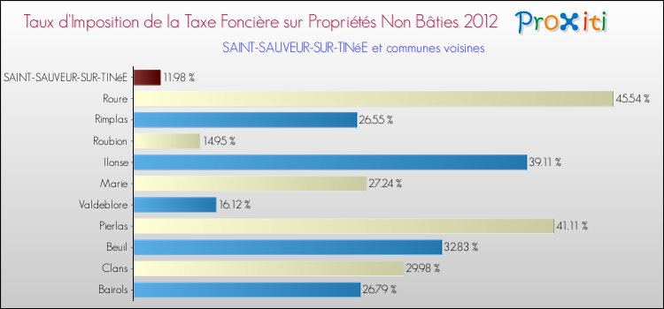 Taux d'imposition de la taxe foncière sur les immeubles et terrains non batis 2012 pour SAINT-SAUVEUR-SUR-TINéE et les communes proches Comparaison des taux d'imposition de la taxe foncière sur les immeubles et terrains non batis 2012 pour SAINT-SAUVEUR-SUR-TINéE et les communes voisines