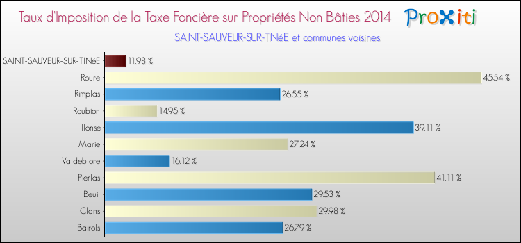 Taux d'imposition de la taxe foncière sur les immeubles et terrains non batis 2014 pour SAINT-SAUVEUR-SUR-TINéE et les communes proches Comparaison des taux d'imposition de la taxe foncière sur les immeubles et terrains non batis 2014 pour SAINT-SAUVEUR-SUR-TINéE et les communes voisines