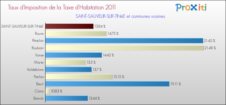 Taux d'imposition de la taxe d'habitation 2011 pour SAINT-SAUVEUR-SUR-TINéE et les communes proches Comparaison des taux d'imposition de la taxe d'habitation 2011 pour SAINT-SAUVEUR-SUR-TINéE et les communes voisines