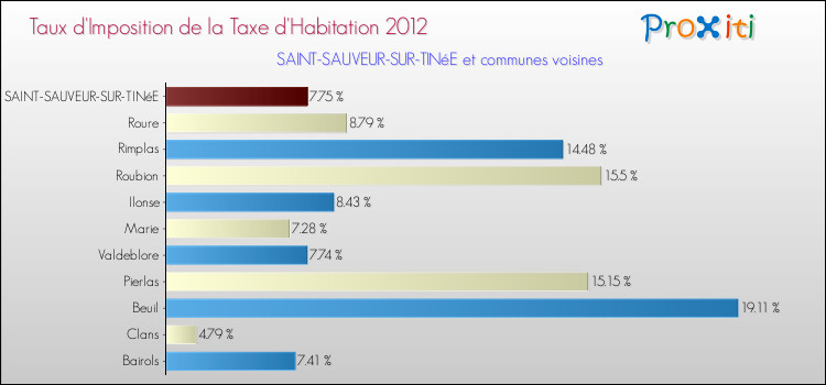 Taux d'imposition de la taxe d'habitation 2012 pour SAINT-SAUVEUR-SUR-TINéE et les communes proches Comparaison des taux d'imposition de la taxe d'habitation 2012 pour SAINT-SAUVEUR-SUR-TINéE et les communes voisines