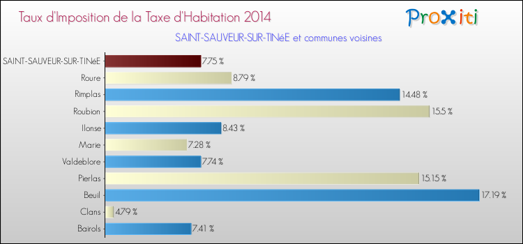 Taux d'imposition de la taxe d'habitation 2014 pour SAINT-SAUVEUR-SUR-TINéE et les communes proches Comparaison des taux d'imposition de la taxe d'habitation 2014 pour SAINT-SAUVEUR-SUR-TINéE et les communes voisines