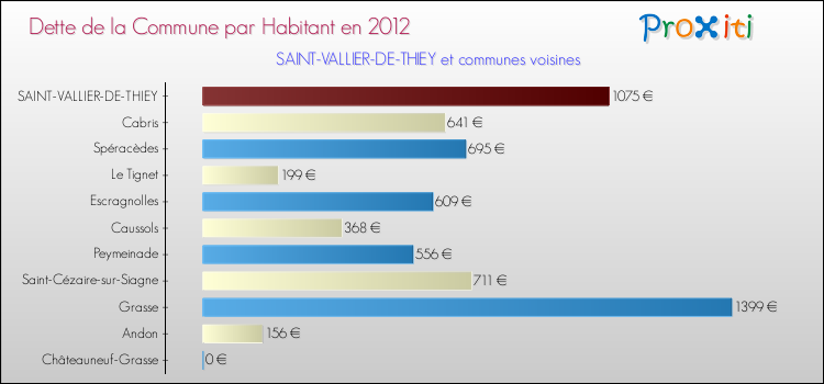 Dette par habitant de la commune en 2012 pour SAINT-VALLIER-DE-THIEY et les communes proches Comparaison de la dette par habitant de la commune en 2012 pour SAINT-VALLIER-DE-THIEY et les communes voisines