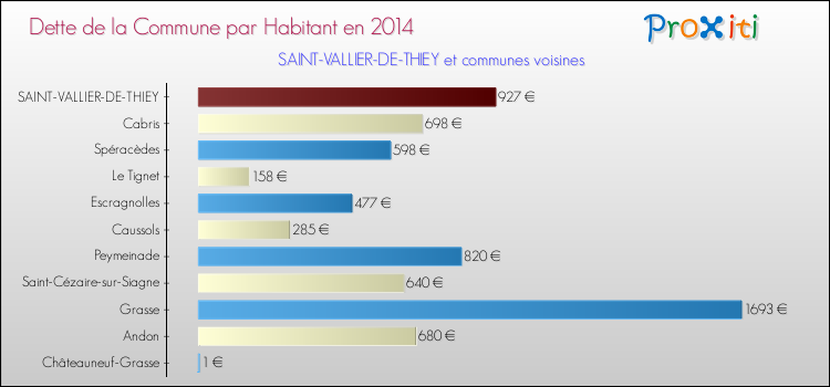 Dette par habitant de la commune en 2014 pour SAINT-VALLIER-DE-THIEY et les communes proches Comparaison de la dette par habitant de la commune en 2014 pour SAINT-VALLIER-DE-THIEY et les communes voisines