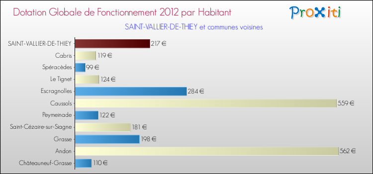 Montant des dotations globales de fonctionnement DGF par Habitant pour SAINT-VALLIER-DE-THIEY et les communes proches Comparaison des des dotations globales de fonctionnement DGF par habitant pour SAINT-VALLIER-DE-THIEY et les communes voisines