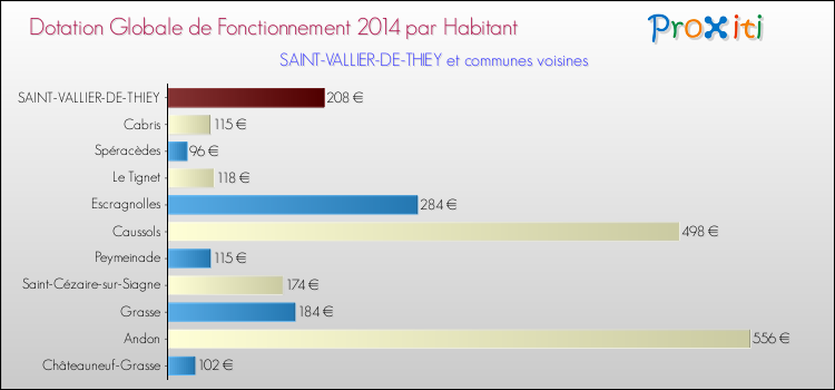 Montant des dotations globales de fonctionnement DGF par Habitant pour SAINT-VALLIER-DE-THIEY et les communes proches en 2014. Comparaison des des dotations globales de fonctionnement DGF par habitant pour SAINT-VALLIER-DE-THIEY et les communes voisines en 2014.