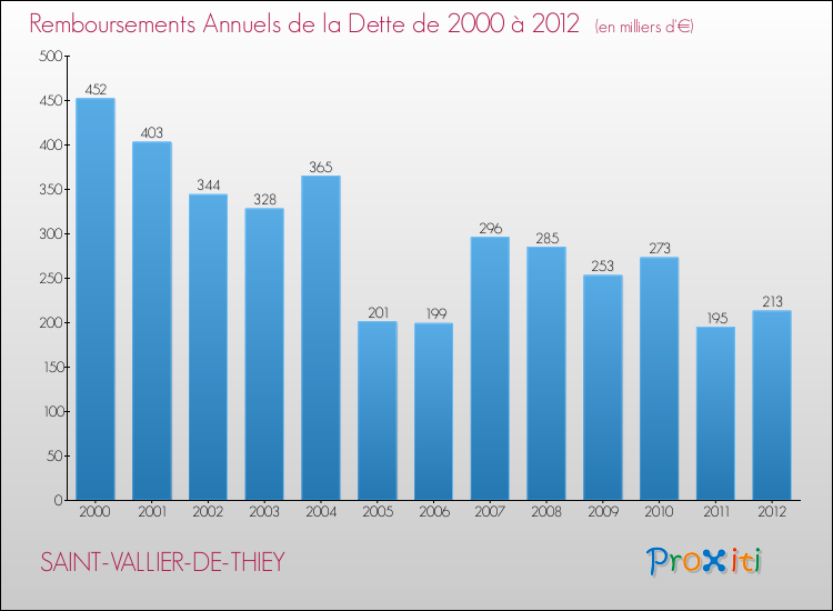 Evolution de l'annuité de la dette pour la commune de SAINT-VALLIER-DE-THIEY de 2000 à 2012 Annuités de la dette pour SAINT-VALLIER-DE-THIEY de 2000 à 2012