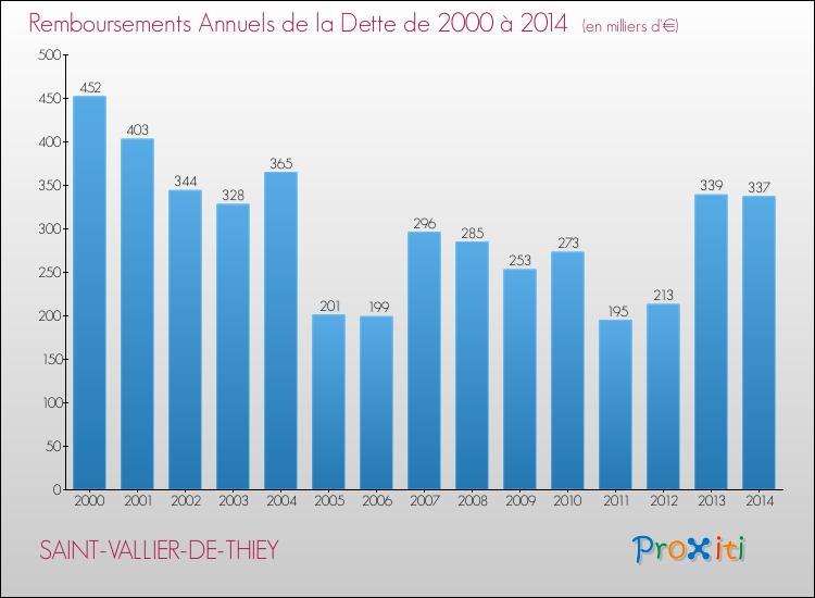 Evolution de l'annuité de la dette pour la commune de SAINT-VALLIER-DE-THIEY de 2000 à 2014 Annuités de la dette pour SAINT-VALLIER-DE-THIEY de 2000 à 2014