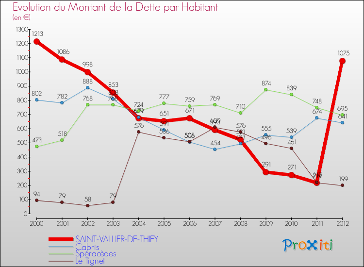 Evolution de la dette par habitant pour la commune de SAINT-VALLIER-DE-THIEY et les communes proches de 2000 à 2012 Comparaison de la dette par habitant pour SAINT-VALLIER-DE-THIEY et les communes voisines de 2000 à 2012