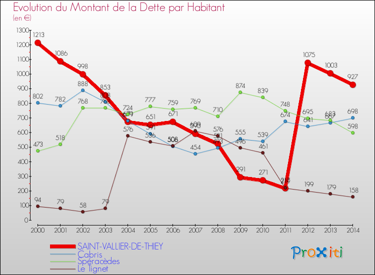 Evolution de la dette par habitant pour la commune de SAINT-VALLIER-DE-THIEY et les communes proches de 2000 à 2014 Comparaison de la dette par habitant pour SAINT-VALLIER-DE-THIEY et les communes voisines de 2000 à 2014