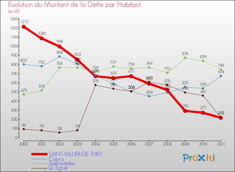 Evolution de la dette par habitant pour la commune de SAINT-VALLIER-DE-THIEY et les communes proches Comparaison de la dette par habitant pour SAINT-VALLIER-DE-THIEY et les communes voisines
