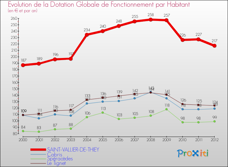 Evolution et montant de la dotation globale de fonctionnement par Habitant pour SAINT-VALLIER-DE-THIEY et les communes proches Comparaison des dotations globales de fonctionnement par habitant pour SAINT-VALLIER-DE-THIEY et les communes voisines