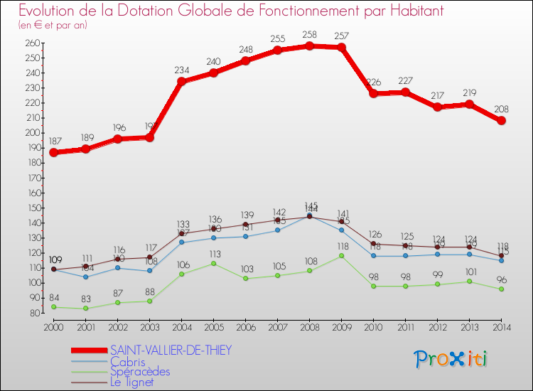 Evolution et montant de la dotation globale de fonctionnement par Habitant pour SAINT-VALLIER-DE-THIEY et les communes proches de 2000 à 2014. Comparaison des dotations globales de fonctionnement par habitant pour SAINT-VALLIER-DE-THIEY et les communes voisines de 2000 à 2014.