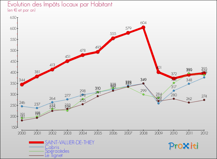 Evolution et montant des impôts locaux par Habitant pour SAINT-VALLIER-DE-THIEY et les communes proches Comparaison des impôts locaux par habitant pour SAINT-VALLIER-DE-THIEY et les communes voisines