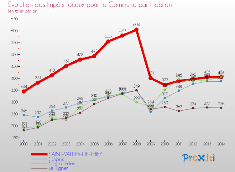 Evolution et montant des impôts locaux par Habitant pour SAINT-VALLIER-DE-THIEY et les communes proches de 2000 à 2014 Comparaison des impôts locaux par habitant pour SAINT-VALLIER-DE-THIEY et les communes voisines de 2000 à 2014