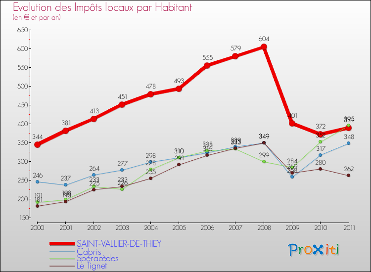 Evolution et montant des impôts locaux par Habitant pour SAINT-VALLIER-DE-THIEY et les communes proches Comparaison des impôts locaux par habitant pour SAINT-VALLIER-DE-THIEY et les communes voisines