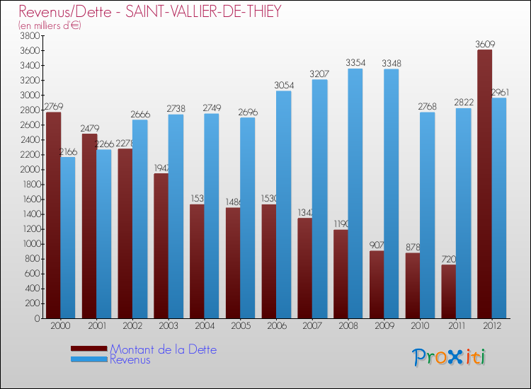 Evolution comparée de la dette et des revenus pour la commune de SAINT-VALLIER-DE-THIEY de 2000 à 2012 Comparaison de la dette et des revenus pour SAINT-VALLIER-DE-THIEY de 2000 à 2012