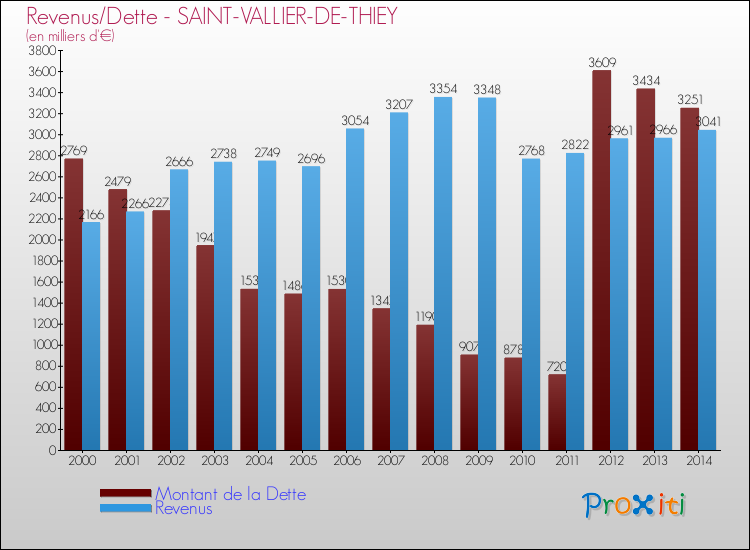 Evolution comparée de la dette et des revenus pour la commune de SAINT-VALLIER-DE-THIEY de 2000 à 2014 Comparaison de la dette et des revenus pour SAINT-VALLIER-DE-THIEY de 2000 à 2014
