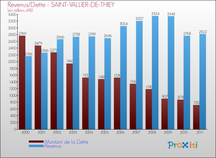Evolution comparée de la dette et des revenus pour la commune de SAINT-VALLIER-DE-THIEY de 2000 à 2011 Comparaison de la dette et des revenus pour SAINT-VALLIER-DE-THIEY de 2000 à 2011