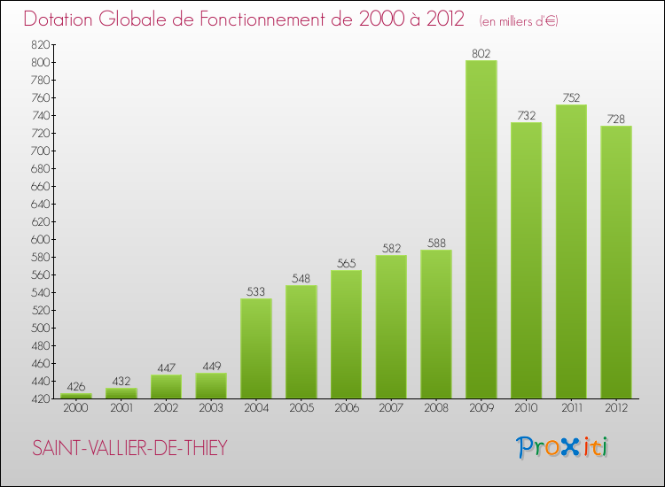 Evolution du montant de la Dotation Globale de Fonctionnement pour la commune de SAINT-VALLIER-DE-THIEY de 2000 à 2012 Evolution du montant de la Dotation Globale de Fonctionnement pour SAINT-VALLIER-DE-THIEY de 2000 à 2012