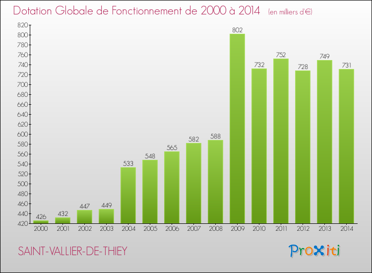 Evolution du montant de la Dotation Globale de Fonctionnement pour la commune de SAINT-VALLIER-DE-THIEY de 2000 à 2014 Evolution du montant de la Dotation Globale de Fonctionnement pour SAINT-VALLIER-DE-THIEY de 2000 à 2014