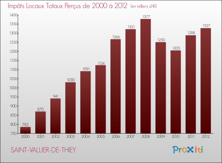 Evolution des Impôts Locaux pour la commune de SAINT-VALLIER-DE-THIEY de 2000 à 2012 Evolution des Impôts Locaux pour SAINT-VALLIER-DE-THIEY de 2000 à 2012