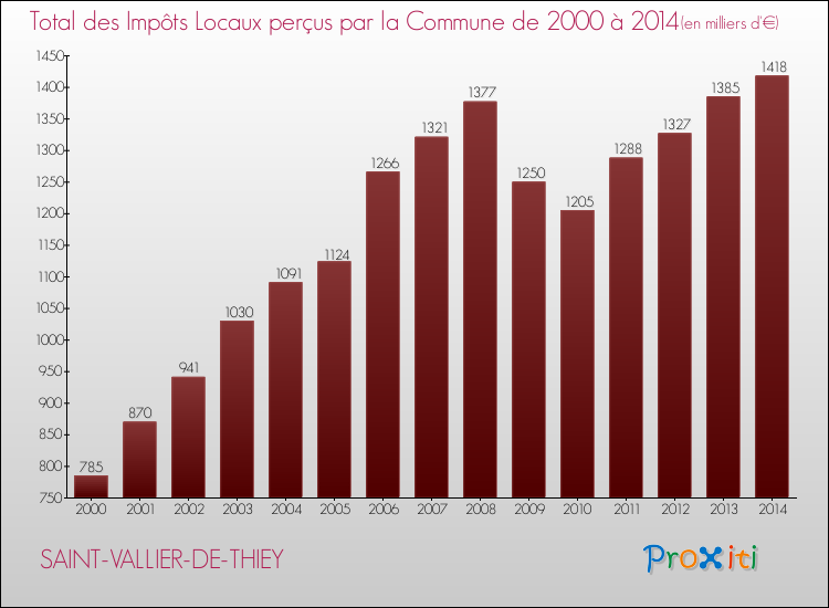 Evolution des Impôts Locaux pour la commune de SAINT-VALLIER-DE-THIEY de 2000 à 2014 Evolution des Impôts Locaux pour SAINT-VALLIER-DE-THIEY de 2000 à 2014