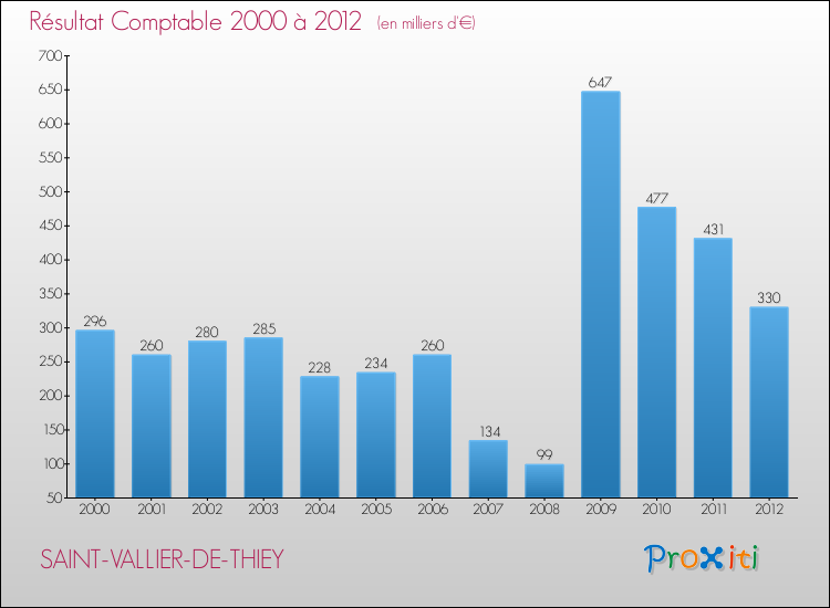 Evolution du résultat comptable pour la commune de SAINT-VALLIER-DE-THIEY de 2000 à 2012 Evolution du résultat comptable pour SAINT-VALLIER-DE-THIEY de 2000 à 2012