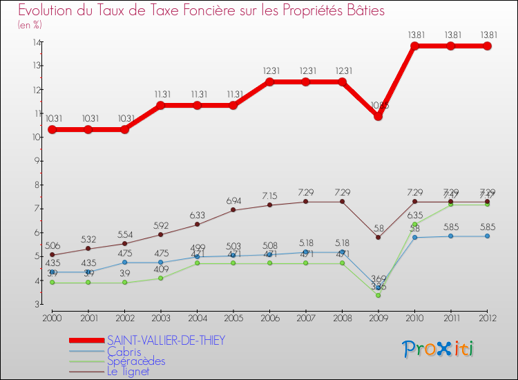 Evolution du taux de la taxe foncière sur le bati pour SAINT-VALLIER-DE-THIEY et les communes proches de 2000 à 2012 Comparaison des taux de taxe foncière sur le bati pour SAINT-VALLIER-DE-THIEY et les communes voisines de 2000 à 2012