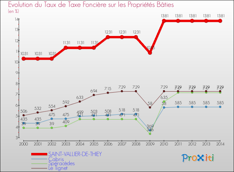 Evolution du taux de la taxe foncière sur le bati pour SAINT-VALLIER-DE-THIEY et les communes proches de 2000 à 2014 Comparaison des taux de taxe foncière sur le bati pour SAINT-VALLIER-DE-THIEY et les communes voisines de 2000 à 2014